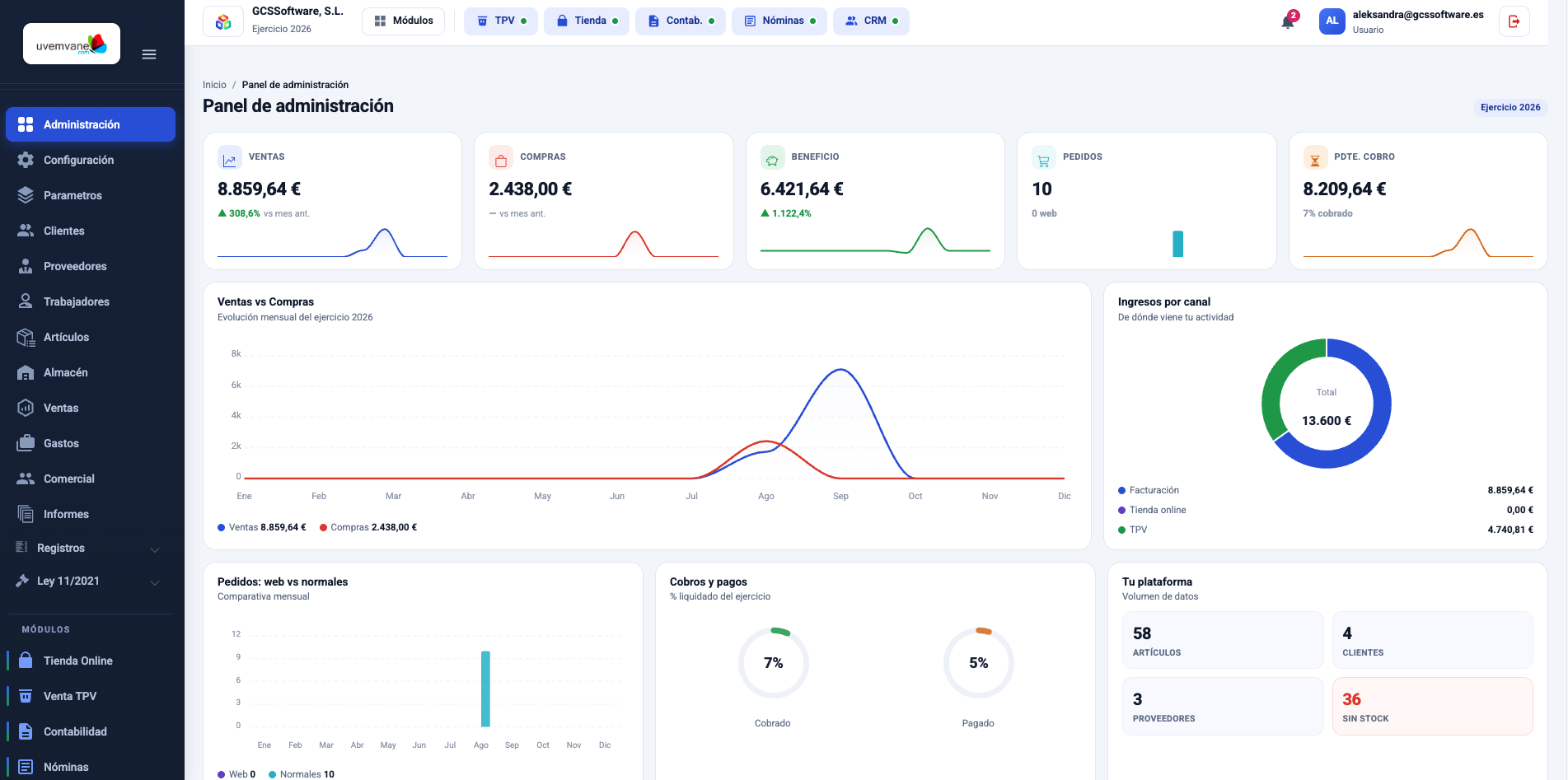 Panel de administración de UVEMVANE con KPIs y gráficas de ventas, compras, canales y cobros